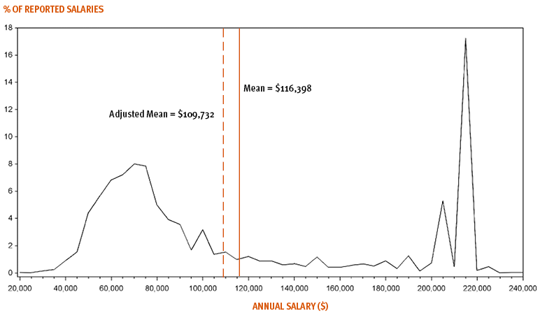 2022 Bi-Modal Distribution